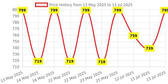 amazon.in Turtle Wax 1 Step Wax & Dry - 769 ml - Achieve Premium Shine with Ease - Spray, Dry, and Shine Your Car in Minutes - Carnauba Wax and Protective Polymers for Maximum Protection turtle wax Price History Graph from 13 May 2025 to 15 Jul 2025