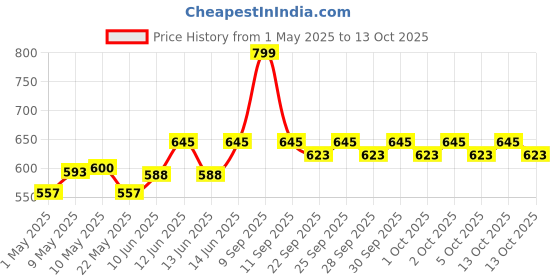 amazon.in Turtle Wax All Wheel and Tire Cleaner 680 ml Price History Graph from 1 May 2025 to 13 Oct 2025