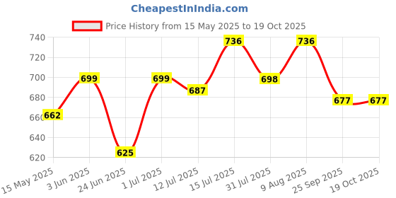 amazon.in Turtle Wax Bug and Tar Remover turtle wax Price History Graph from 15 May 2025 to 18 Oct 2025