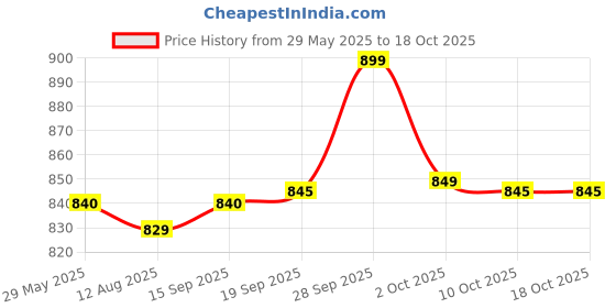 amazon.in Turtle Wax Car Duster | Soft Microfiber Car Exterior Duster with Long Handle Price History Graph from 29 May 2025 to 18 Oct 2025