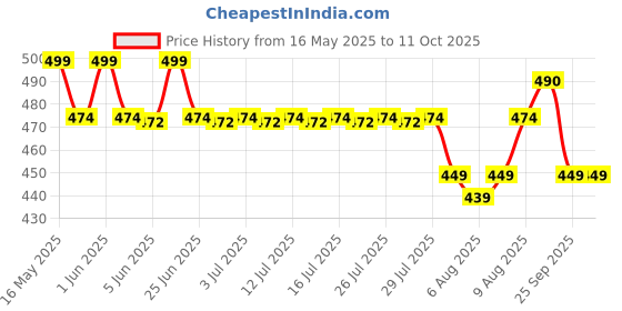 amazon.in turtle wax CHROME POLISH 10OZ turtle wax Price History Graph from 16 May 2025 to 11 Oct 2025