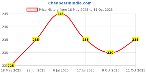 amazon.in Turtle Wax Clean & Shine Microfibre 40 Cms X 40 Cms, 400 GSM Price History Graph from 18 May 2025 to 11 Oct 2025