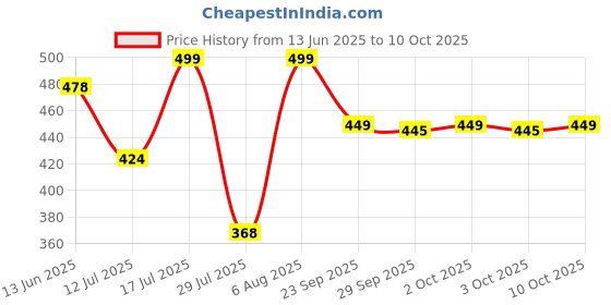 amazon.in Turtle Wax Clearvue Glass Clean, 300ml, Pack of 1, Removes Stains, Redidues, Grime and Fingerprints from Windshields and Windows, Leaving a Streak-Free Shine Price History Graph from 13 Jun 2025 to 10 Oct 2025
