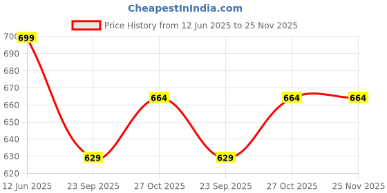 amazon.in Turtle Wax Color Magic Car Polish, Black Price History Graph from 12 Jun 2025 to 25 Nov 2025