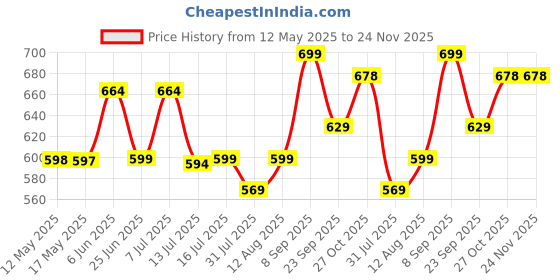 amazon.in Turtle Wax Colour Magic, Colour Restoring Car Polish, 500ml, Pack of 1, Black, Minor Car Scratch Remover, Easy to Use, Enhances Car's Colour, Providing Long Lasting Protection and Showroom Shine turtle wax Price History Graph from 12 May 2025 to 23 Nov 2025