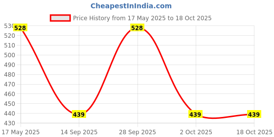amazon.in Turtle Wax Fresh Shine Interior Plastic & Dashboard Cleaner 500ml Vanilla turtle wax Price History Graph from 17 May 2025 to 17 Oct 2025