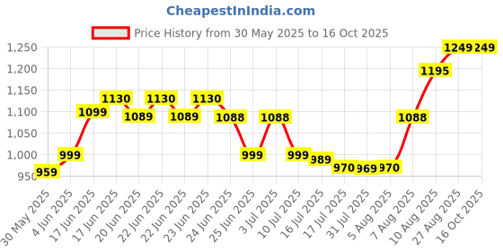 amazon.in Turtle Wax Headlight Lens Restorer Bundled with a Microfiber Cloth (2 Items) Price History Graph from 30 May 2025 to 16 Oct 2025