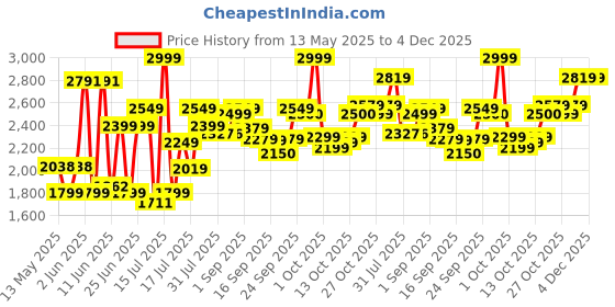 amazon.in Turtle Wax Hybrid Solutions Ceramic Graphene Paste Wax, 160ml, Pack of 1, Patent-Pending Advanced Paint Protection Car Wax & Ceramic Coating, Offer Extreme High Shine Finish, For Cars, Trucks & More Price History Graph from 13 May 2025 to 3 Dec 2025