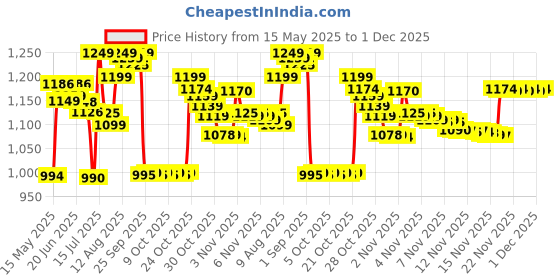 amazon.in Turtle Wax Hybrid Solutions Graphene Acrylic Car Black Trim Restorer, 296ml, Pack of 1, Brings Dull, Faded Exterior Car Plastic Back to Life Permanently, Protects From Future Damage turtle wax Price History Graph from 15 May 2025 to 27 Nov 2025
