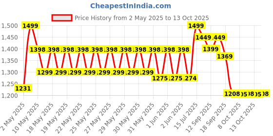 amazon.in Turtle Wax Hybrid Solutions Graphene Acrylic Tyre Shine Spray Coating, 680ml, Pack of 1, No Sling Tyre Dressing for a Long Lasting Deep, Black, Wet Look Shine, UV protection & Dirt Repellant turtle wax Price History Graph from 2 May 2025 to 13 Oct 2025