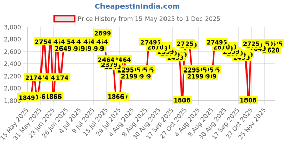 amazon.in Turtle Wax Hybrid Solutions Pro Graphene Flex Wax - Car Wax Polish turtle wax Price History Graph from 15 May 2025 to 1 Dec 2025