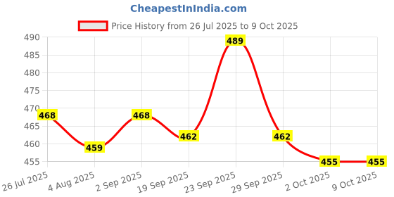 amazon.in Turtle Wax Magic Scratch Remover, 100g, Price History Graph from 26 Jul 2025 to 9 Oct 2025