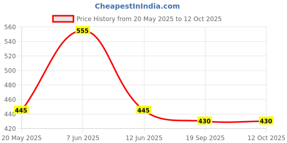 amazon.in Turtle Wax Microfiber Chenille Mitt Double Face Price History Graph from 20 May 2025 to 12 Oct 2025