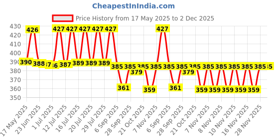 amazon.in Turtle Wax Microfibre Clean & Shine 3PK - Car Cleaning Cloth turtle wax Price History Graph from 17 May 2025 to 2 Dec 2025