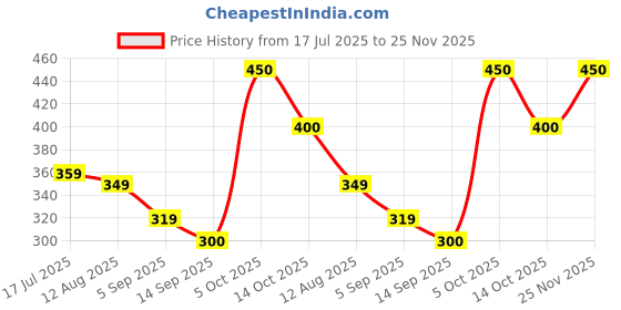 amazon.in Turtle Wax Premium Microfibre Cloth 280GSM, 40x40cm, Pack of 5, Ultra Soft, Super Absorbent, Lint-Free & Streak-Free – Ideal for Car Wash, Drying, Polishing, and Interior Detailing turtle wax Price History Graph from 17 Jul 2025 to 25 Nov 2025