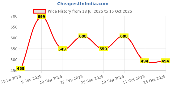 amazon.in Turtle Wax Rat Repellent for Car 200ml | Rodent Repellent, Protection for Engine Parts and Wires, No Entry Rat Repellent Spray for Cars Price History Graph from 18 Jul 2025 to 14 Oct 2025