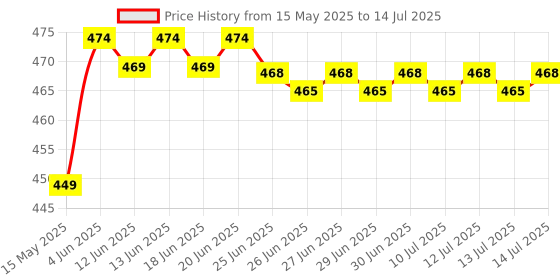 amazon.in Turtle Wax Scratch Remover - 100 Ml, Cream turtle wax Price History Graph from 15 May 2025 to 14 Jul 2025