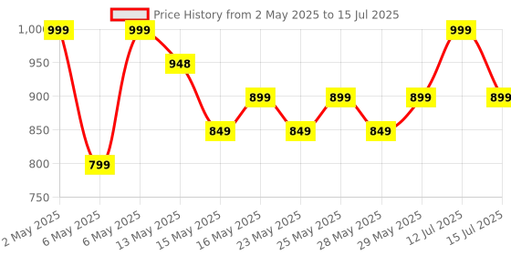amazon.in Turtle Wax Seal 'n' Shine Spray Car Wax Sealant, High Shine, Pack of 1, Can Use on Wet or Dry Cars with Carnauba Wax for Mirror Shine, Streak-Free, Long Lasting Protection turtle wax Price History Graph from 2 May 2025 to 15 Jul 2025