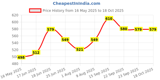 amazon.in Turtle Wax Super Hard Shell Finish Liquid Wax 473 ml turtle wax Price History Graph from 16 May 2025 to 17 Oct 2025