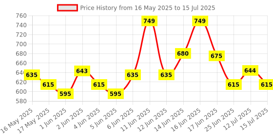 amazon.in Turtle Wax Super Hard Shell Finish Paste Wax,1 Count turtle wax Price History Graph from 16 May 2025 to 15 Jul 2025