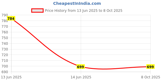 amazon.in Turtle Wax Super Hard Shell Paste Wax,1 Count Price History Graph from 13 Jun 2025 to 7 Oct 2025