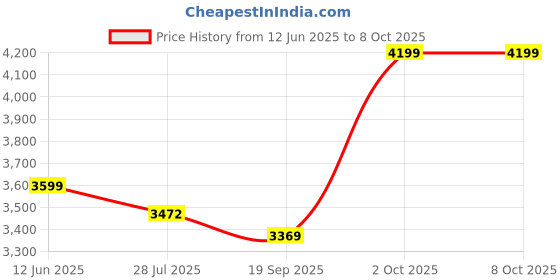 amazon.in Turtle Wax T-43 (2-in-1) Headlight Cleaner and Sealant - 9 oz. turtle wax Price History Graph from 12 Jun 2025 to 8 Oct 2025