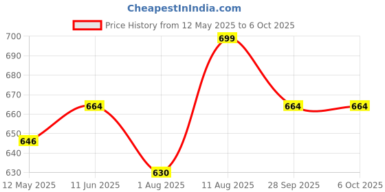 amazon.in Turtle wax Tar & Glue Remover Price History Graph from 12 May 2025 to 6 Oct 2025