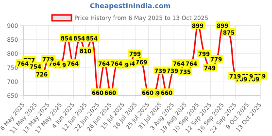 amazon.in Turtle Wax Trim Restorer Price History Graph from 6 May 2025 to 13 Oct 2025
