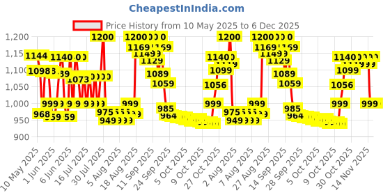 amazon.in turtle wax Turtle Wax, Hybrid Solutions Ceramic Graphene Inside Job, All Purpose Car Interior Cleaner & Protectant, 500ml, Pack of 1, New Car Smell, Cleans, Deodorizes & Protects, Works on Leather Car Seats turtle wax Price History Graph from 10 May 2025 to 5 Dec 2025