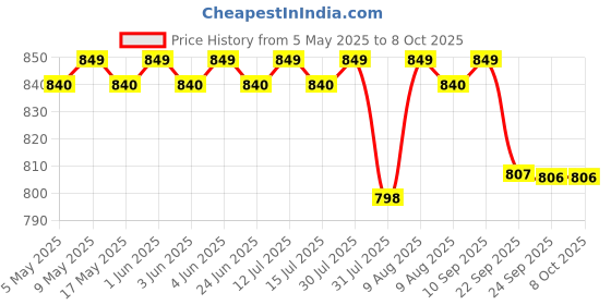 amazon.in Turtle Wax Wet 'N' Black Tyre Dressing, 680ml, Pack of 1, High Shine, Fast Drying Tyre Polish, Leaves Your Tyres and Trims With a Black, Wet Look. High Shine Finish turtle wax Price History Graph from 5 May 2025 to 8 Oct 2025