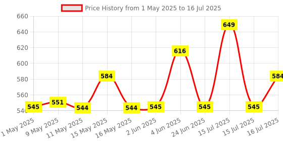 amazon.in Turtle Wax Wet N Black Tyre Foam - New 2X Shine Price History Graph from 1 May 2025 to 16 Jul 2025