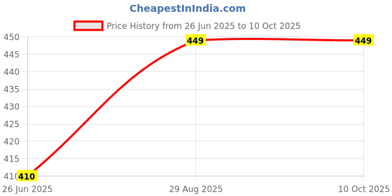 amazon.in Turtle Wax Zip Wax Car Wash and Wax 473 Ml | Shampoo | Dirt and Grime Remover Price History Graph from 26 Jun 2025 to 10 Oct 2025