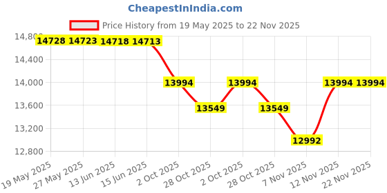 amazon.in Turtleback Case Made for Motorola Minitor VI (6) Voice Pager Fire Radio Two-Tone Voice Pager‎ Radio Black Leather Fitted Case with Heavy Duty Metal Ratcheting Removable Metal Belt Clip Price History Graph from 19 May 2025 to 22 Nov 2025