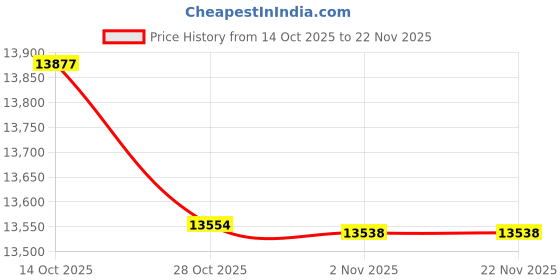 amazon.in Turtleback Case Made for Unication G1 Voice Pager Fire Radio Phone Black Leather Fitted Case with Heavy Duty Ratcheting Removable Metal Belt Clip Price History Graph from 14 Oct 2025 to 22 Nov 2025
