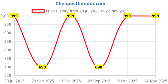amazon.in TurtleBee Mind Stacker Sensory Cube | Travel Toys for Toddler 1-3 | Baby Toy | Busy Board for 1 Year Old | Montessori Busy Board | Toys Gifts for 1 Year Old Boy Girl | Price History Graph from 28 Jul 2025 to 22 Nov 2025