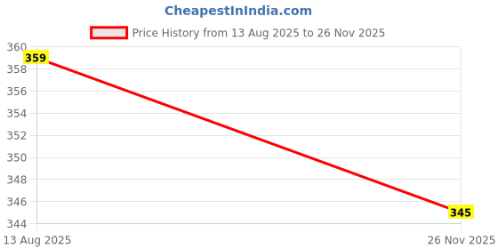 amazon.in TurtleGrip Pre-Stitched Fiberglass Mosquito Window Net Size-70x70cms (28 * 28 Inches|2.30 * 2.30 Feet) Measure Window Frame Before Ordering, Color-Black Price History Graph from 13 Aug 2025 to 26 Nov 2025
