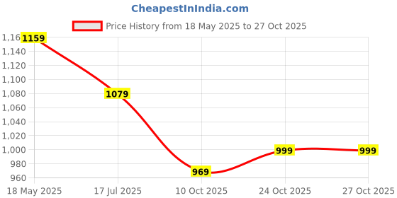 amazon.in turtle TurtleMen Pv Linen Dobby Printed Slim Fit Formal Trouser turtle Price History Graph from 18 May 2025 to 27 Oct 2025