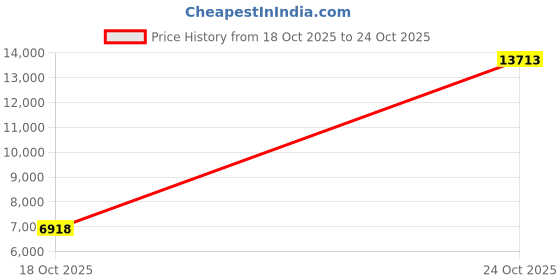 amazon.in yeshape Turtleneck & Long Sleeve Maternity Dress Side Ruched Maternity Dress for Daily Wear Baby Shower Maternity Photoshoot yeshape Price History Graph from 18 Oct 2025 to 24 Oct 2025