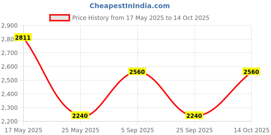 amazon.in royal enfield Turtleneck Sweater royal enfield Price History Graph from 17 May 2025 to 14 Oct 2025