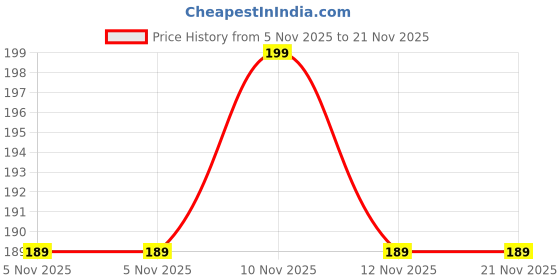 amazon.in TURTLEWINGS | Mousepad | Formula One F1 Race Car on Track Mousepad – 22x18 cm, 3mm Thick | Dynamic Print Non-Slip Rubber Base | Office, Study & Gaming Use | Premium Smooth Surface (F1 Logo) Price History Graph from 5 Nov 2025 to 20 Nov 2025