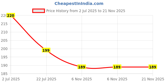 amazon.in TURTLEWINGS | Mousepad | Inspirational Quote Mousepad – 22x18 cm, 3mm Thick | Abstract Design Non-Slip Rubber Base | Office, Study & Gaming Use | Premium Smooth Surface 2 (Design 09) Price History Graph from 2 Jul 2025 to 21 Nov 2025