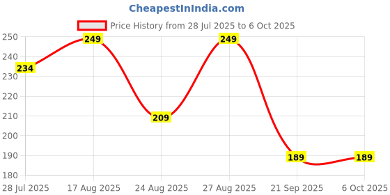 amazon.in Turtuls Group Fly Swatter Set of 2 – Heavy Duty Plastic Square Swatters for Indoor Outdoor Use, Pest Control, Insect Killer Tool, Durable Handheld Bug Zapper Swat Price History Graph from 28 Jul 2025 to 6 Oct 2025