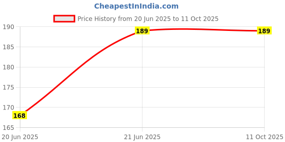amazon.in Turtuls Group Multicolor 42mm Crusher Metallic Herb Crusher, Grinder Medium with Filter Price History Graph from 20 Jun 2025 to 11 Oct 2025