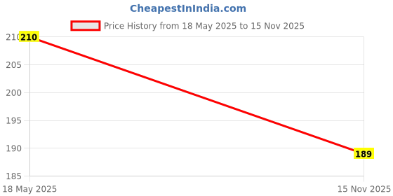 amazon.in Turtuls Group Multicolor Crusher 42mm Spice Mills & Grinders, Pepper Mills, Salt Mills Price History Graph from 18 May 2025 to 15 Nov 2025