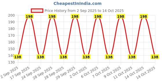 amazon.in Turtuls Group Terracotta Natural Pumice Foot Tool Stone Foot Scrubber Set of-2 Price History Graph from 2 Sep 2025 to 14 Oct 2025
