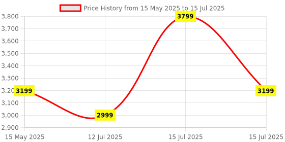 amazon.in TUSA AC/DC 2-in-1 Tyre Inflator - Portable Air Compressor for Car & Home, Air Pump with Auto Shutof & Fast Inflation. Price History Graph from 15 May 2025 to 15 Jul 2025