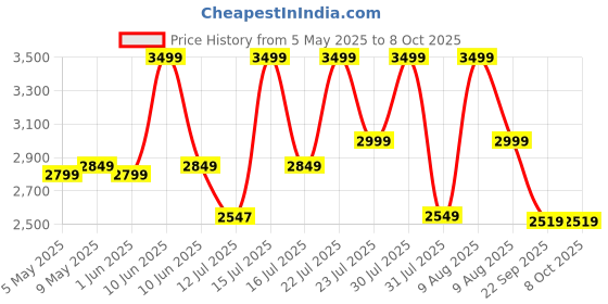 amazon.in TUSA Cordless Tyre Inflator - Dual Mode Battery & 12V Car Port, 2X Faster Inflation Wireless Air Pump, 150PSI Portable Air Compressor for Cars, Bikes, Motorcycles, Balls, and Inflatables (Red) Price History Graph from 5 May 2025 to 8 Oct 2025