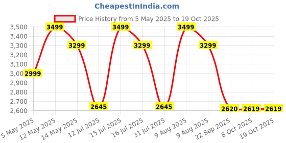 amazon.in Tusa Cordless Vacuum Cleaner for Car & Home | 2X Powerfull Suction, Dual Mode Battery 6000mAh & 12V DC Car Port | High Power Portable Lightweight Wireless Vacuum, Rechargeable (V1) Price History Graph from 5 May 2025 to 17 Oct 2025