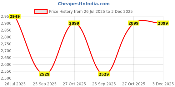 amazon.in TUSA Digital Air Compressor Pump(ABS Plastic and Metal) - 12V Digital Car Tyre Inflator with Auto shutoff (1+1 Year Warranty) Yellow, Pack of 1 Price History Graph from 26 Jul 2025 to 2 Dec 2025