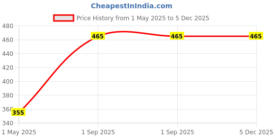 amazon.in TUSAN 5Kg Air Dry Clay for Craft - Terracotta Clay for Art & Craft, Modelling and Sculptingt Projects, Air Dry Clay for Kids & Professional Artists, Natural Eco Friendly Filtered Chikni Mitti Price History Graph from 1 May 2025 to 5 Dec 2025